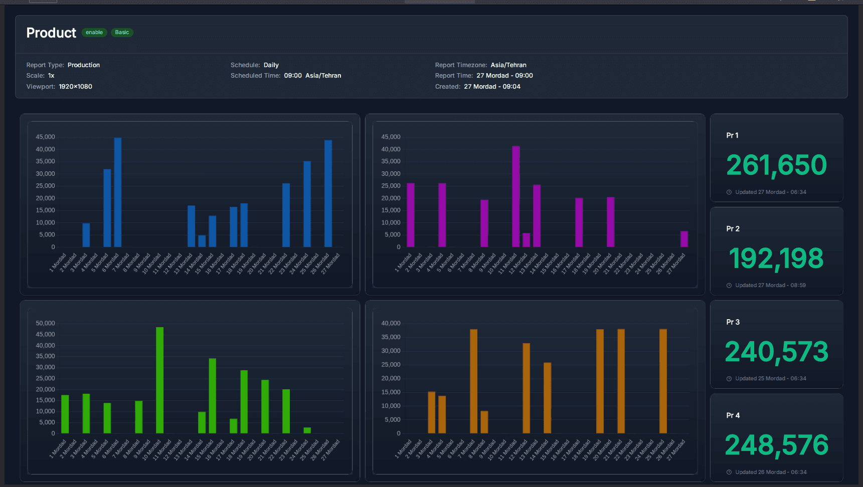داشبورد و گزارش صنعتی